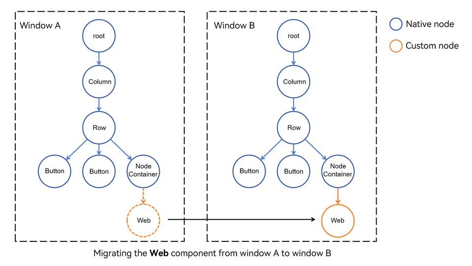 Example of Migrating Web Components