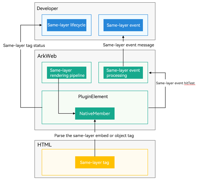 web-same-layer