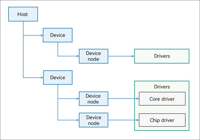 hdf-driver-model.png