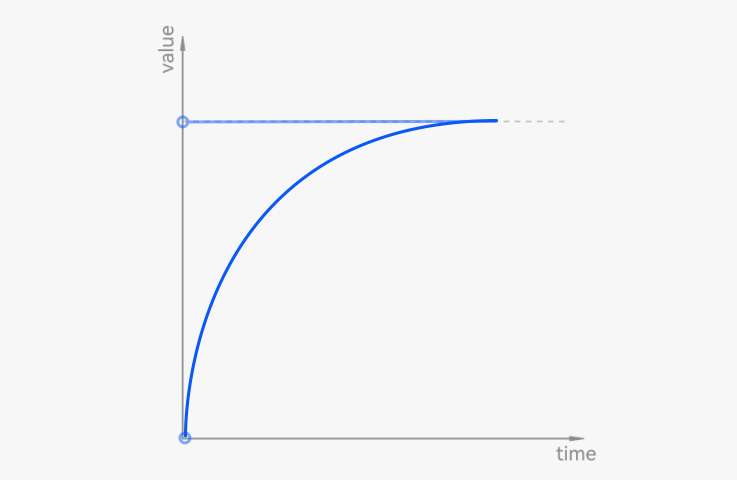 deceleration-curve-cubic-bezier-(0.00,0.00,0.00,1.00).jpg
