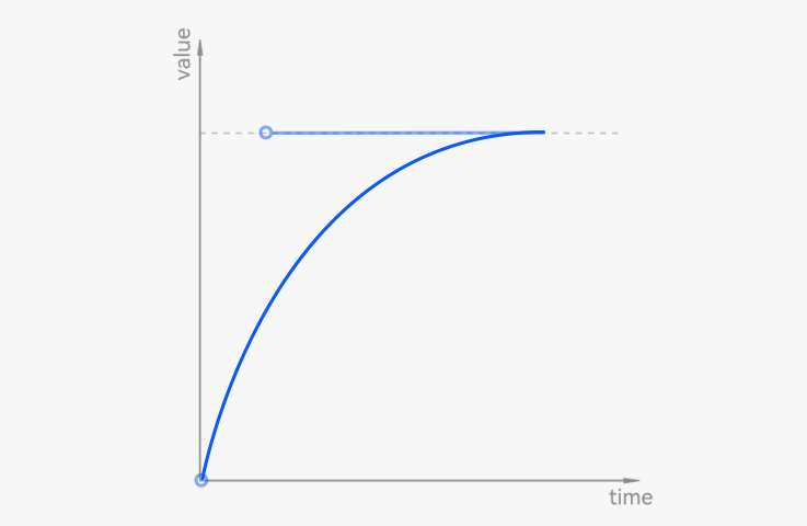 deceleration-curve-cubic-bezier-(0.00,0.00,0.20,1.00).jpg