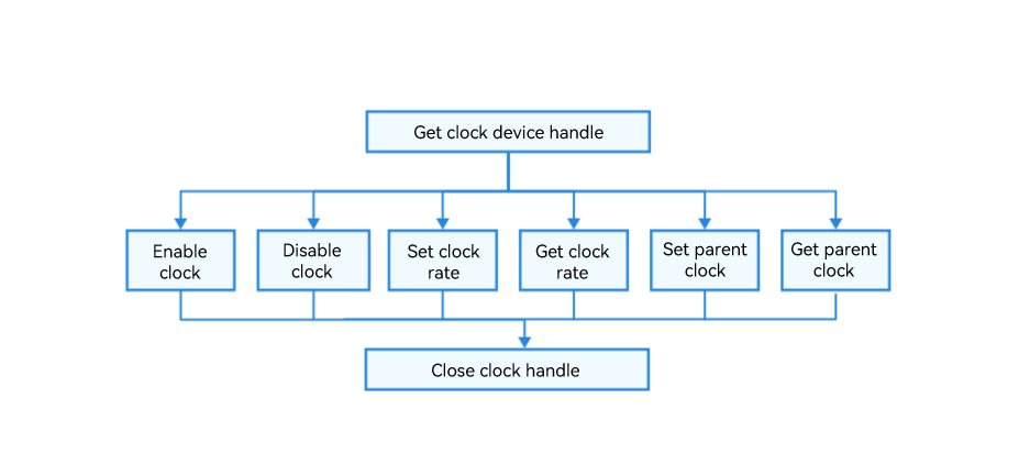 Process of using Clock APIs