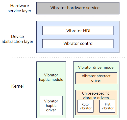 Vibrator driver model