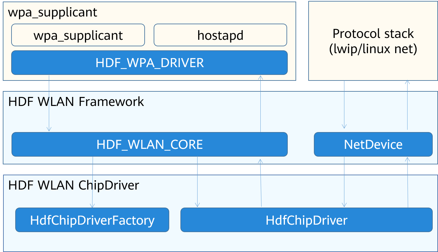 hdf_wifi