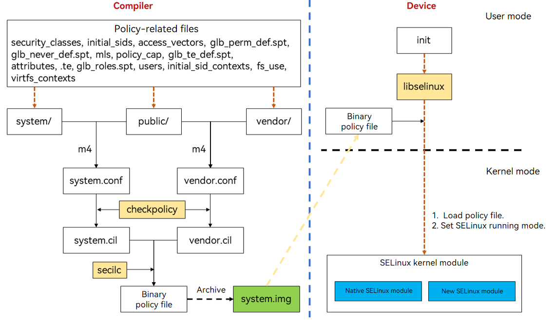 selinux_structure