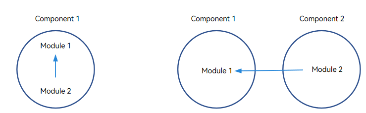 Dependency Types