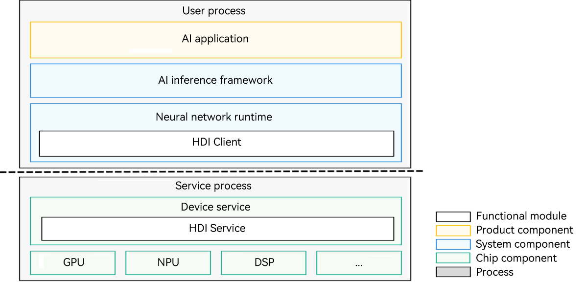 NNRt architecture