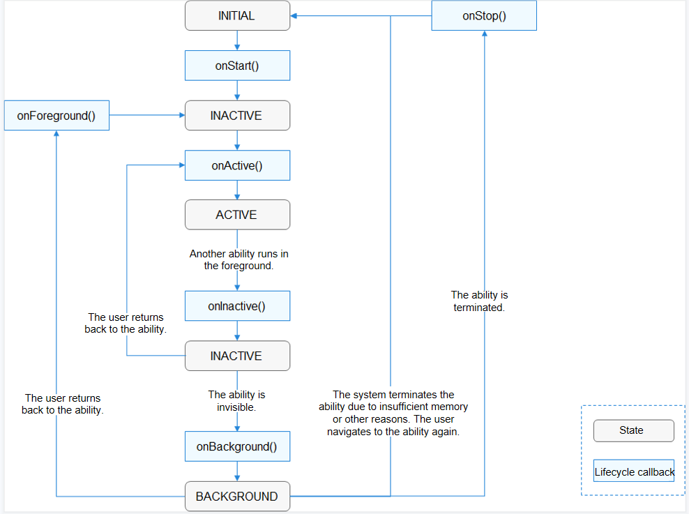 PageAbility-Lifecycle-Callbacks