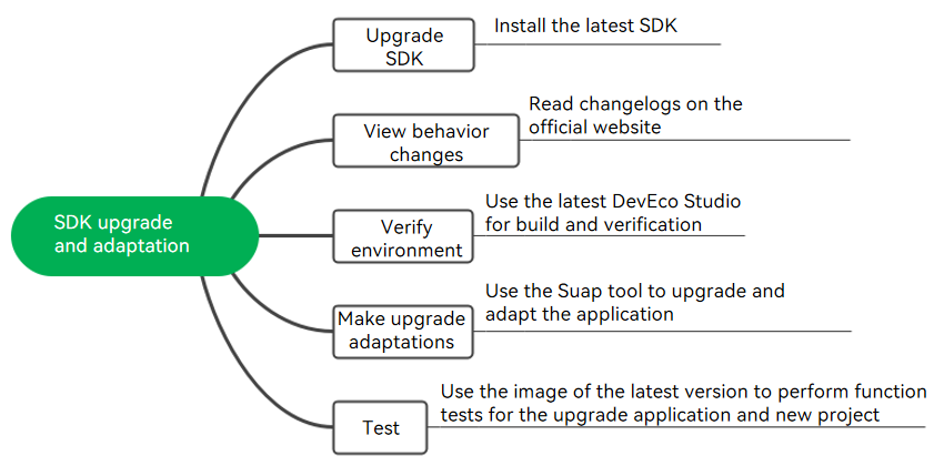 SDK-GuideMap