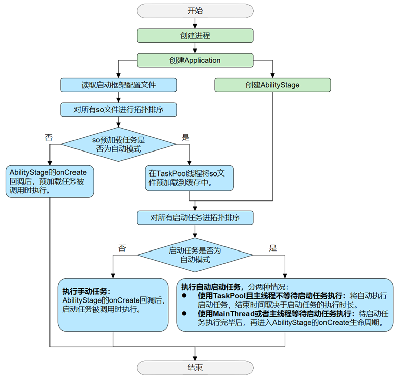 app-startup-procedure