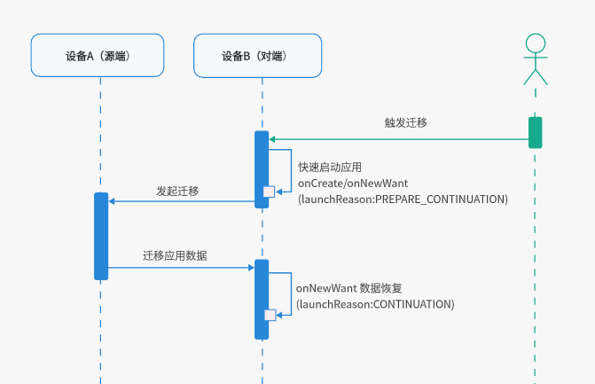 hop-cross-device-migration