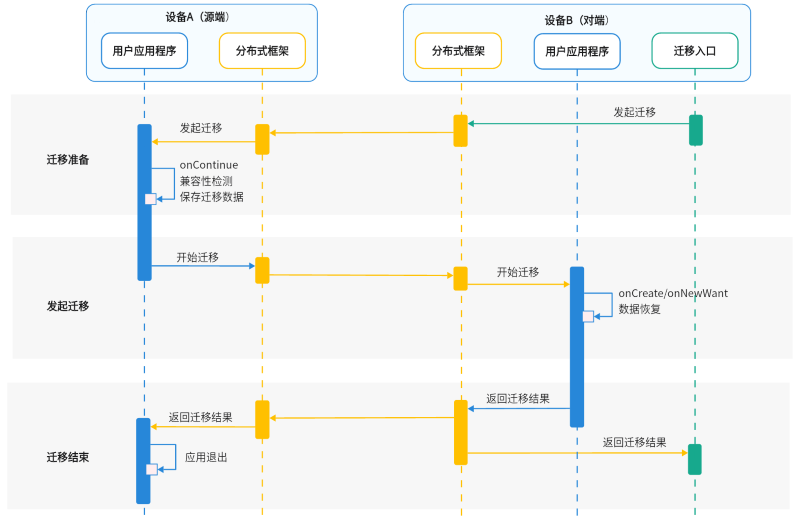hop-cross-device-migration
