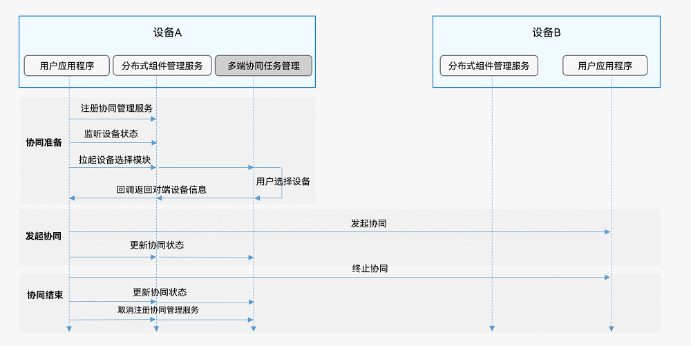 hop-multi-device-collaboration