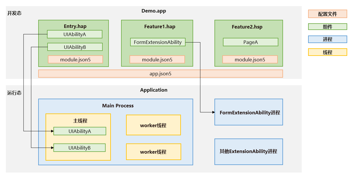 stage-model-components