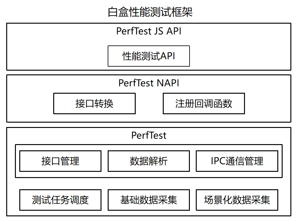 perftest