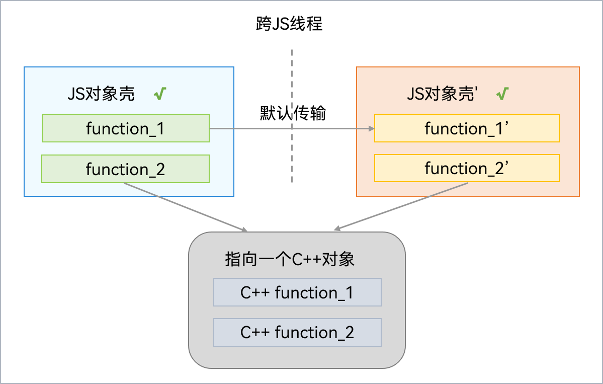 nativeBinding