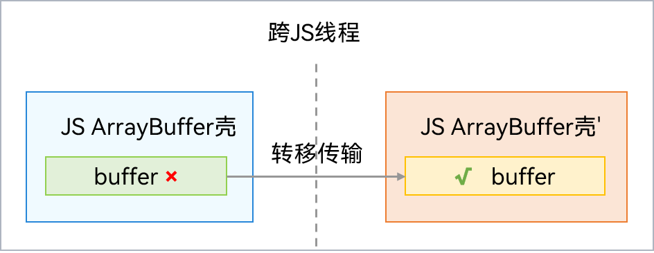 transfer