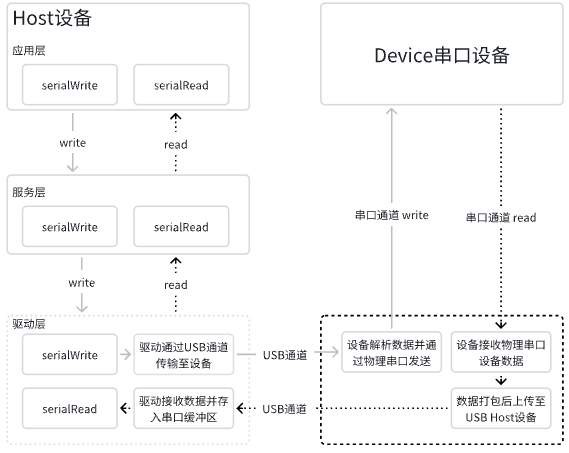 串口收发数据