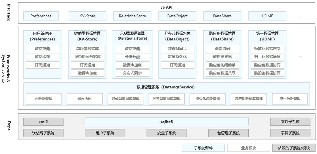 dataManagement