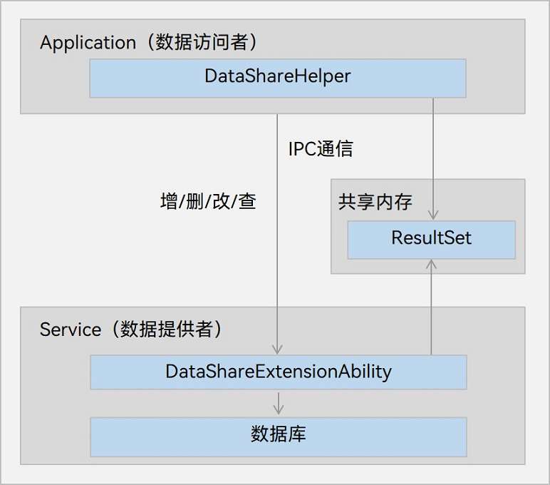 dataShare