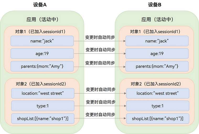 distributedObject_syncView