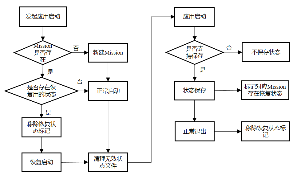 应用恢复状态管理示意