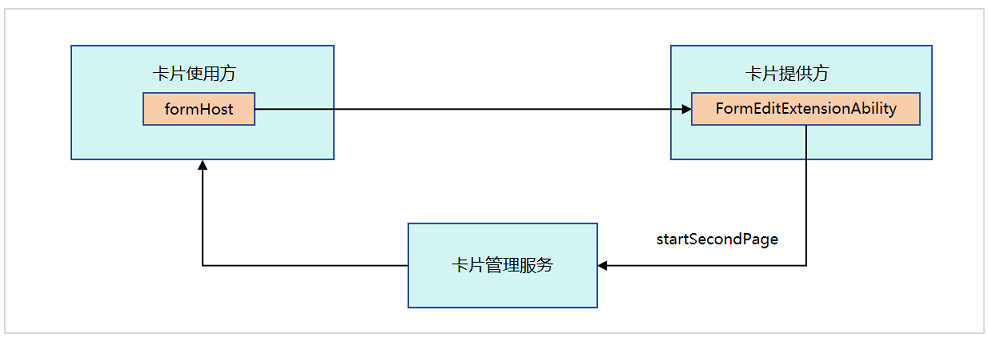 FormEditExtensionAbility
