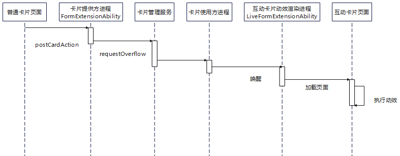 live-form-click-timeline.png