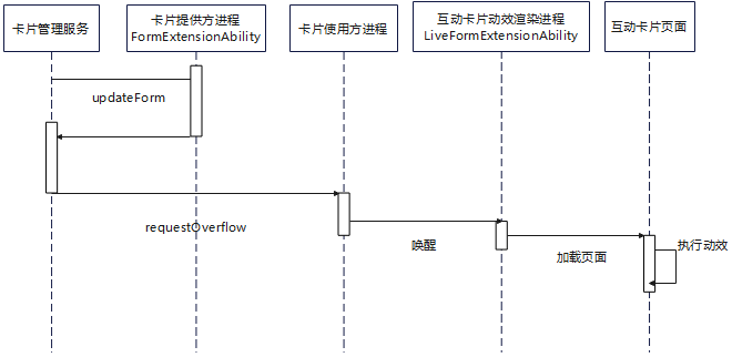live-form-update-timeline.png