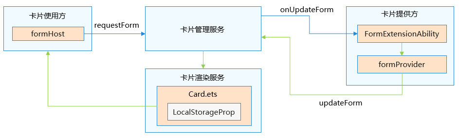 requestForm