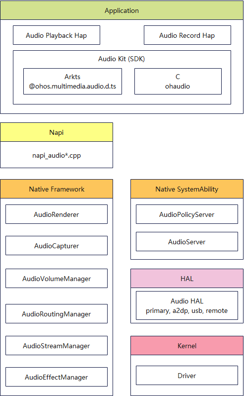 Audio Architecture