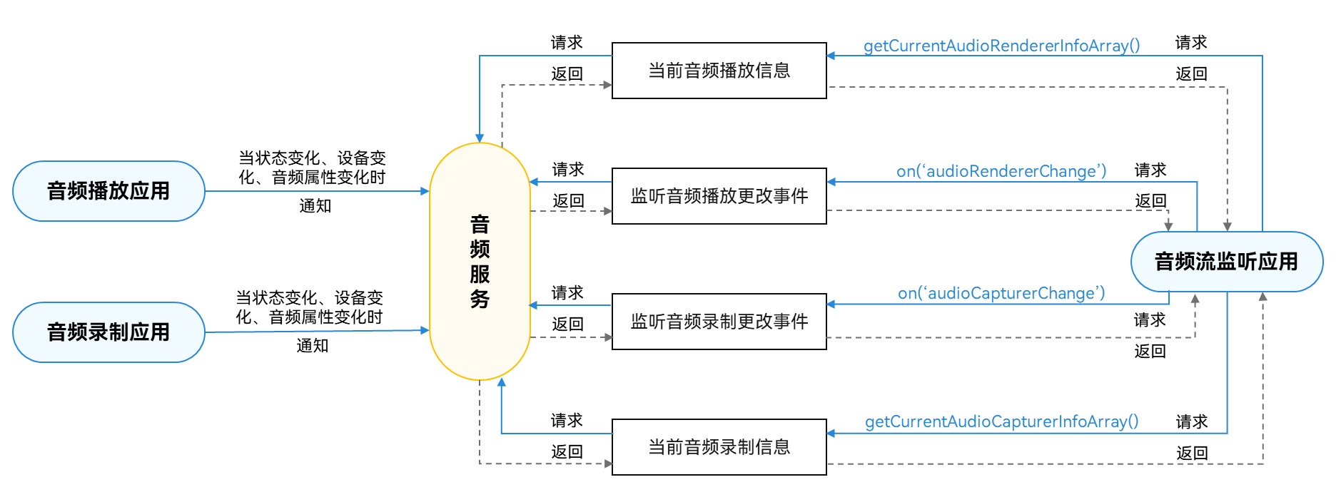 Invoking relationship of recording stream management
