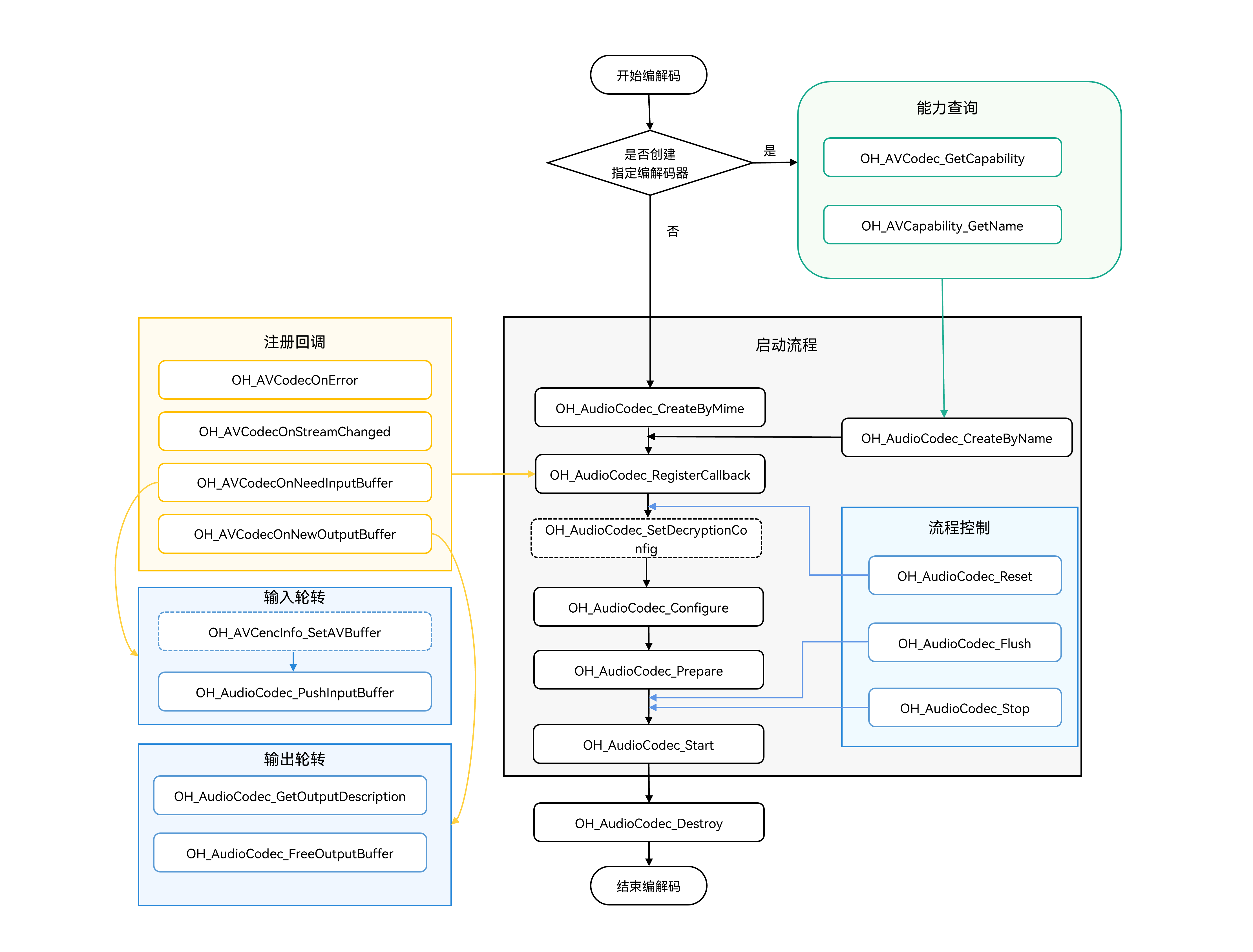Invoking relationship of audio encode stream