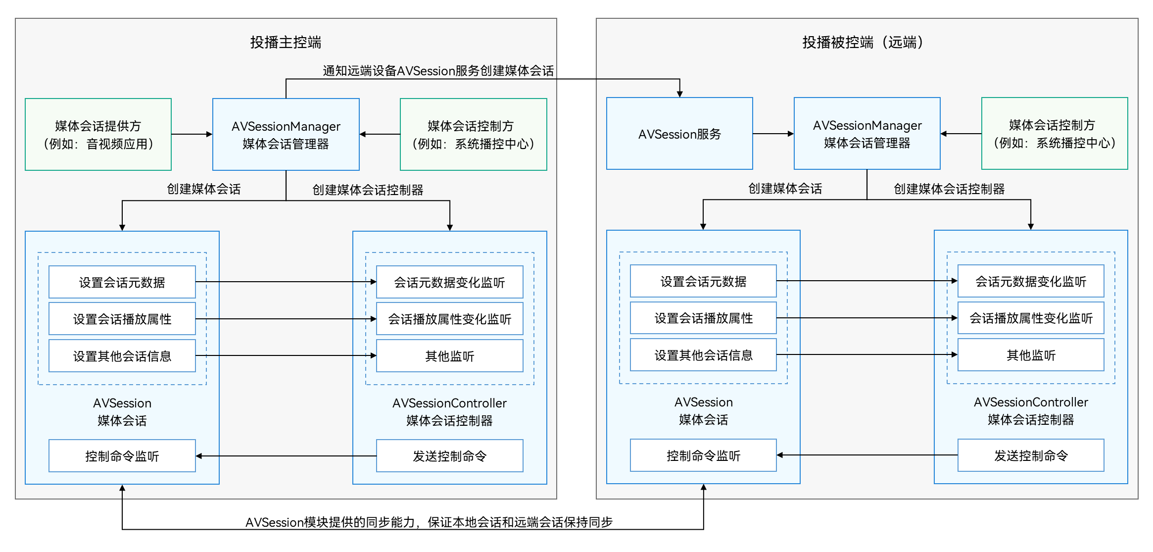 Distributed AVSession Interaction Process