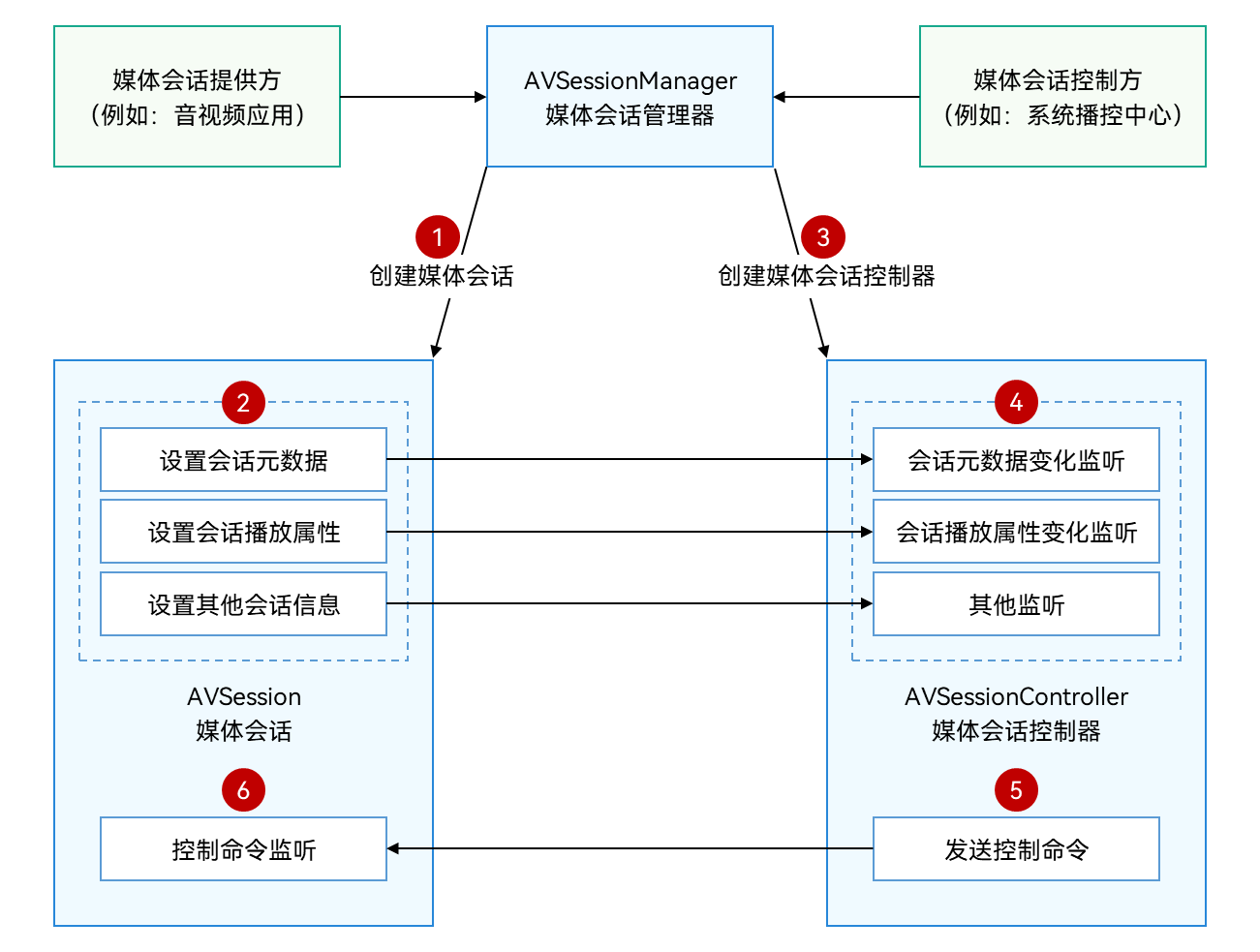 Local AVSession Interaction Process