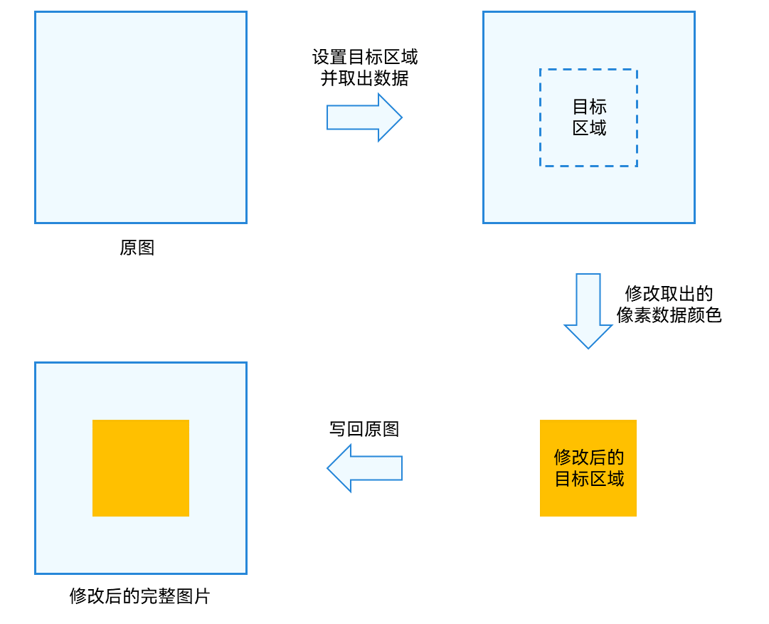 Bitmap operation