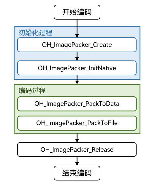 Invoking relationship of image native encode