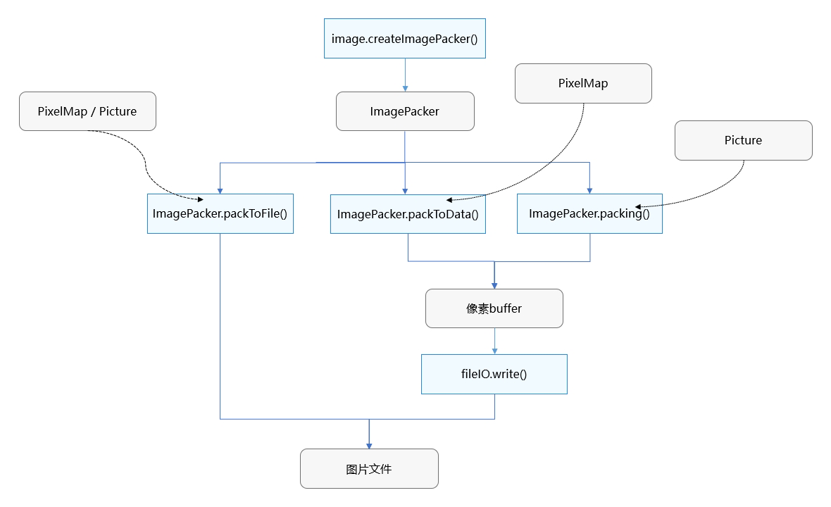 Image development process