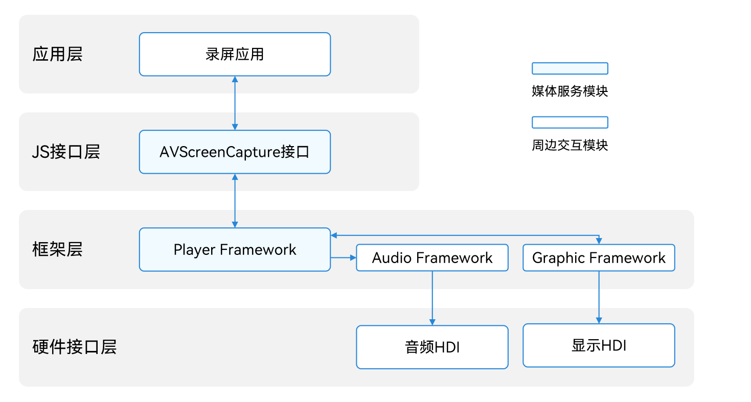 AvScreenCapture interaction diagram