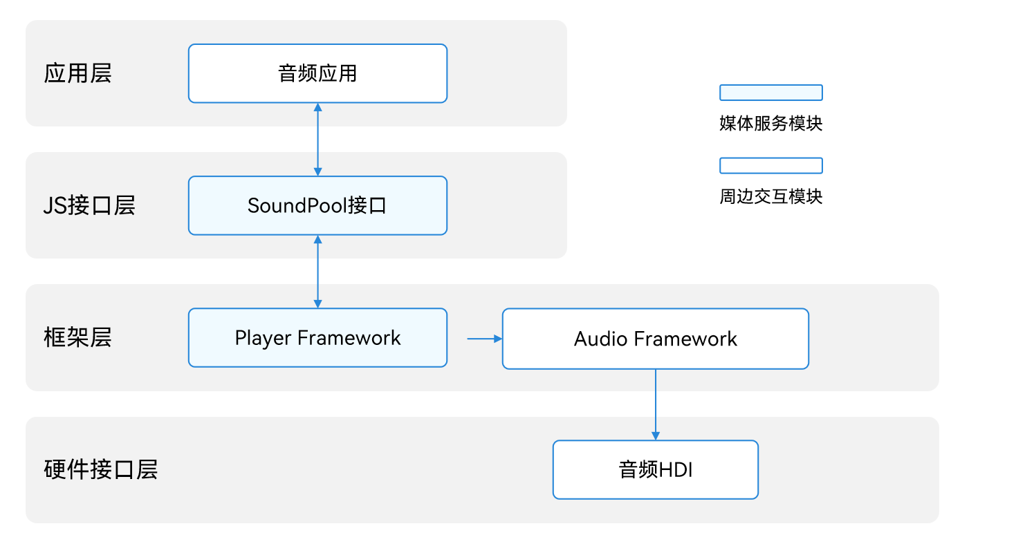 SoundPool Interaction Diagram