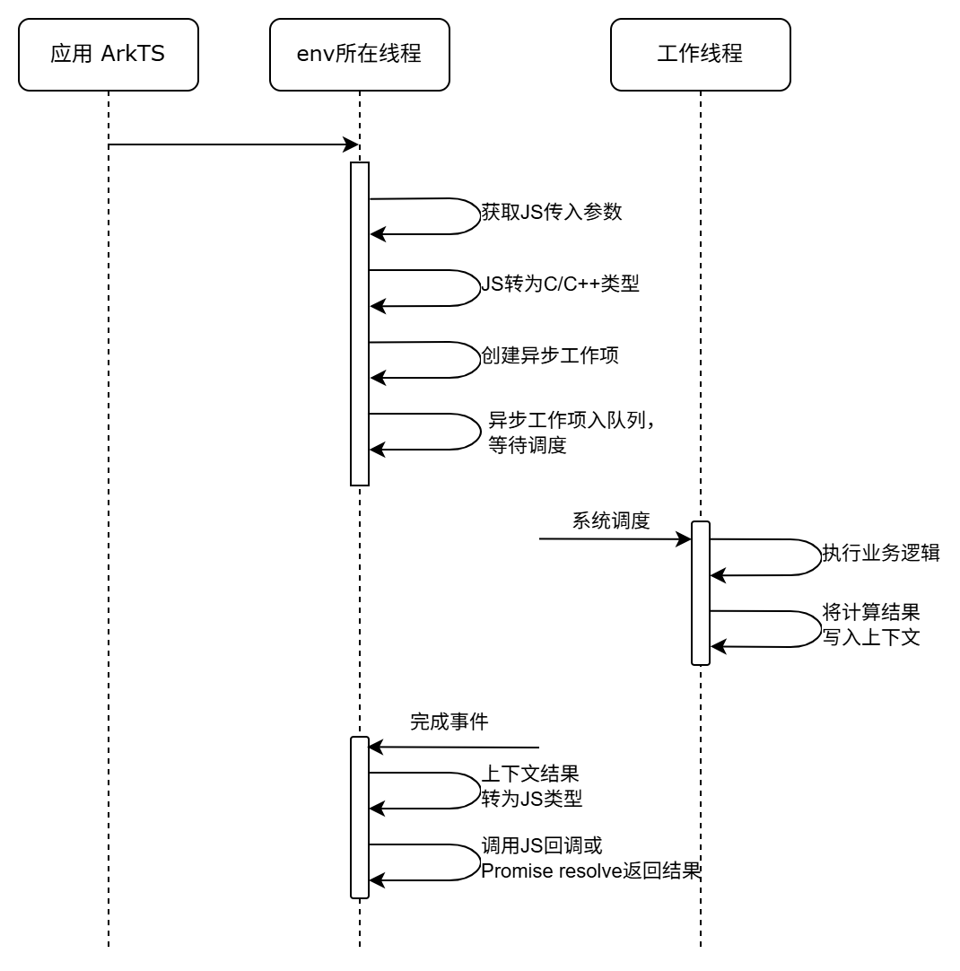 NAPI 异步任务线程