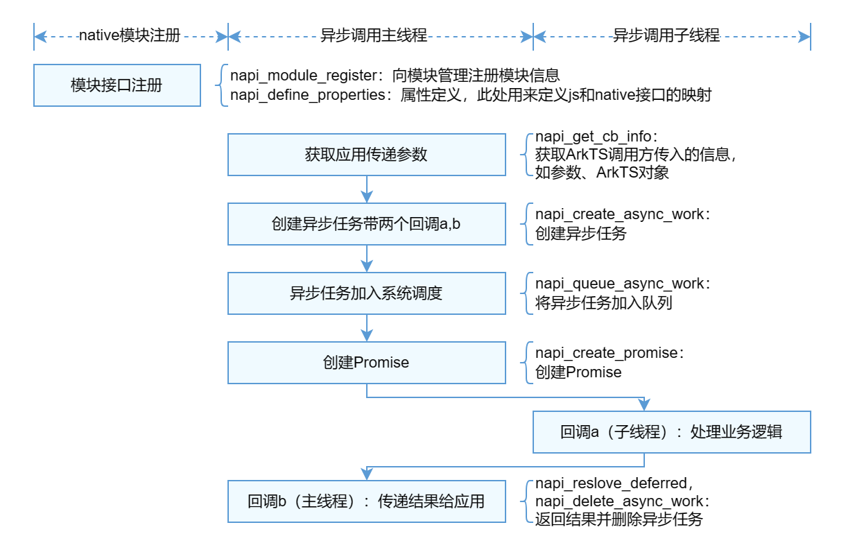 NAPI Promise异步流程