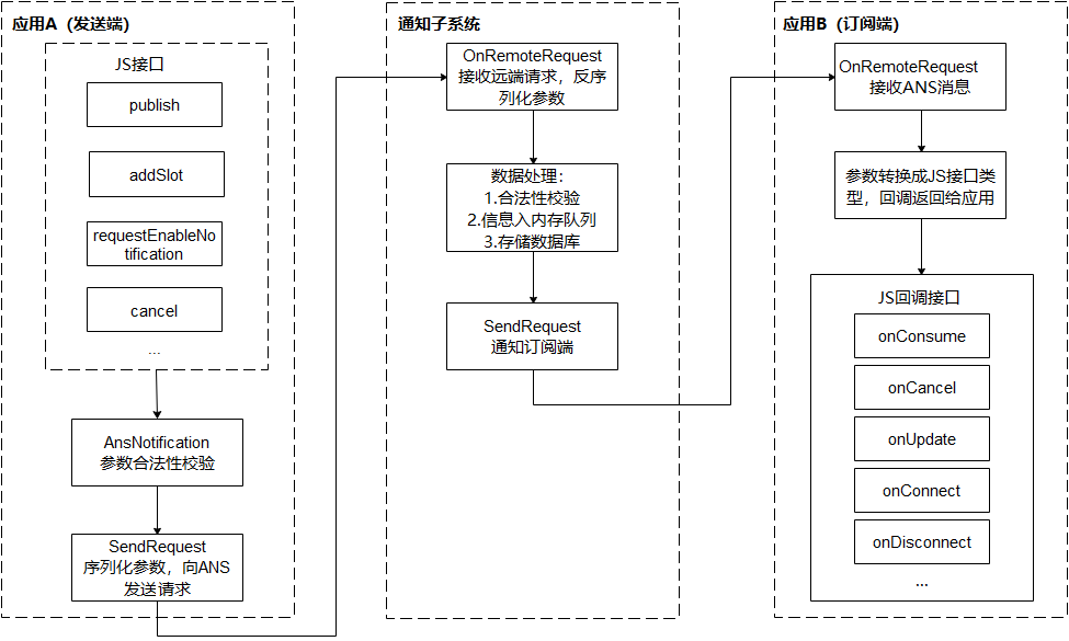 notification_internal_principle