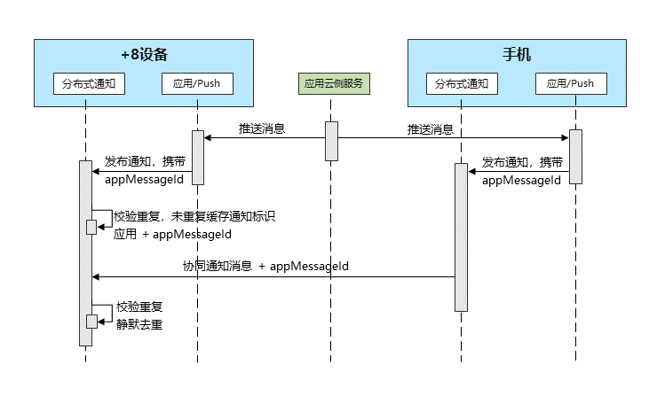 distributed_messageid