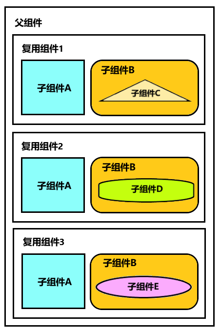 component_reuse_overview_nested
