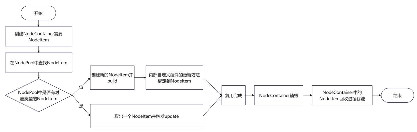 component_pool_reuse_process
