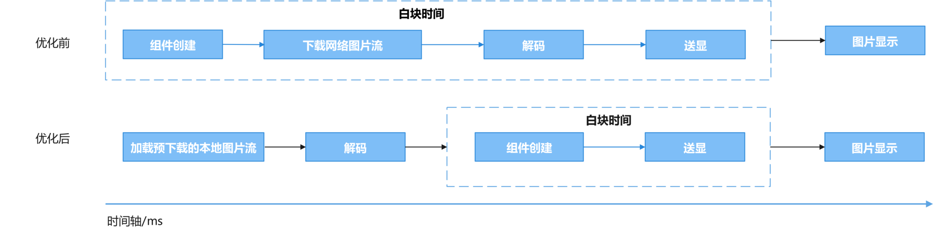 reasonable_using_cache_improve_performance_use_preRequest