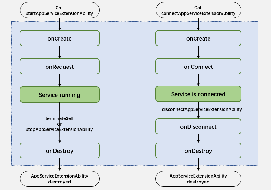 AppServiceExtensionAbility-lifecycle