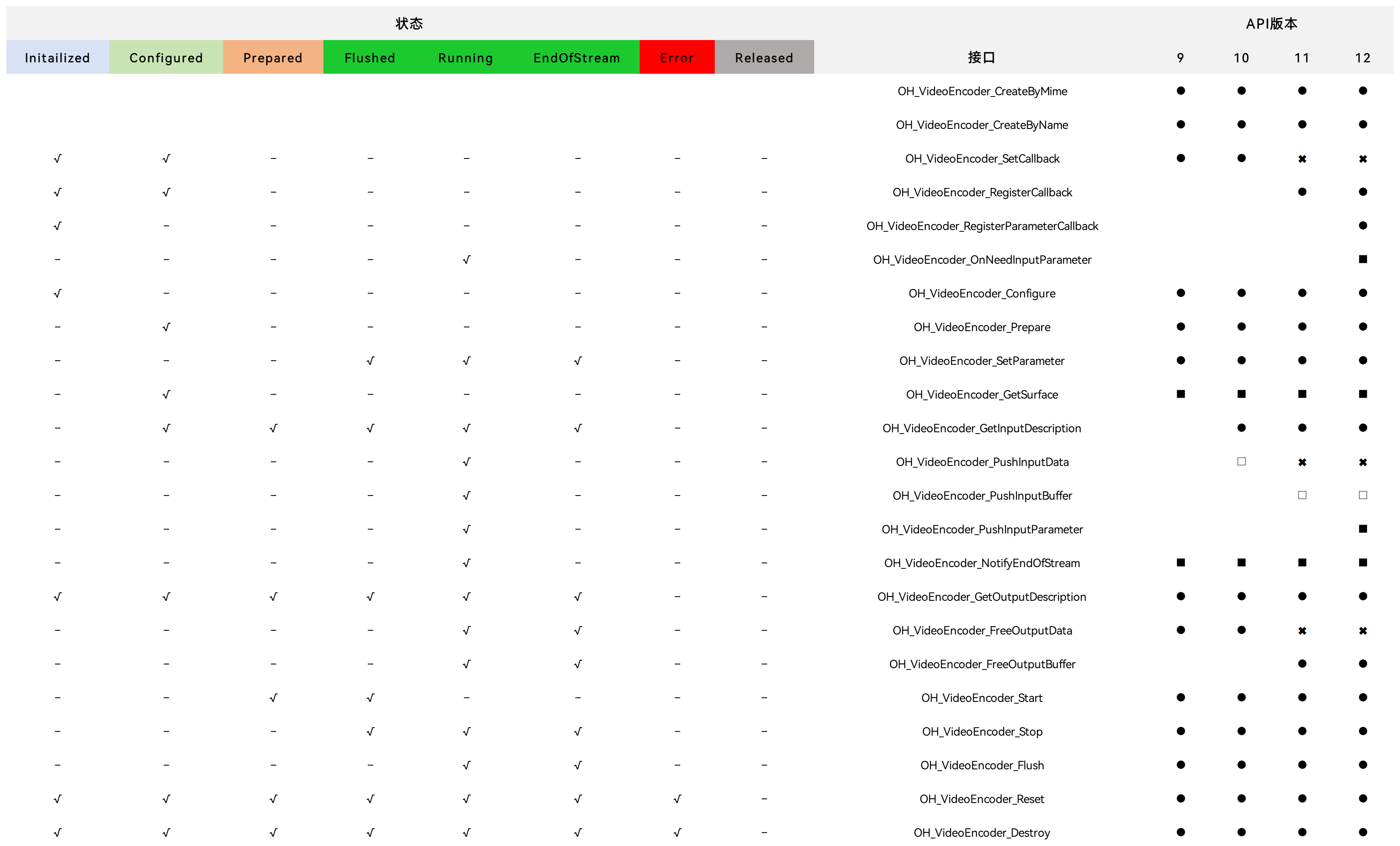 desciption of encode api history