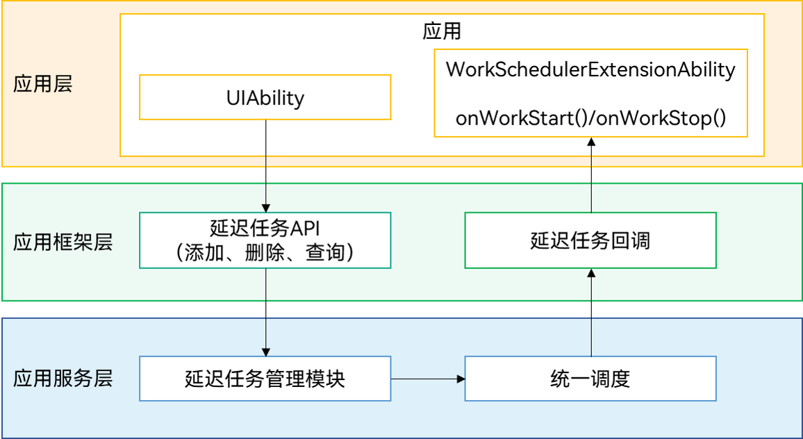 WorkScheduler